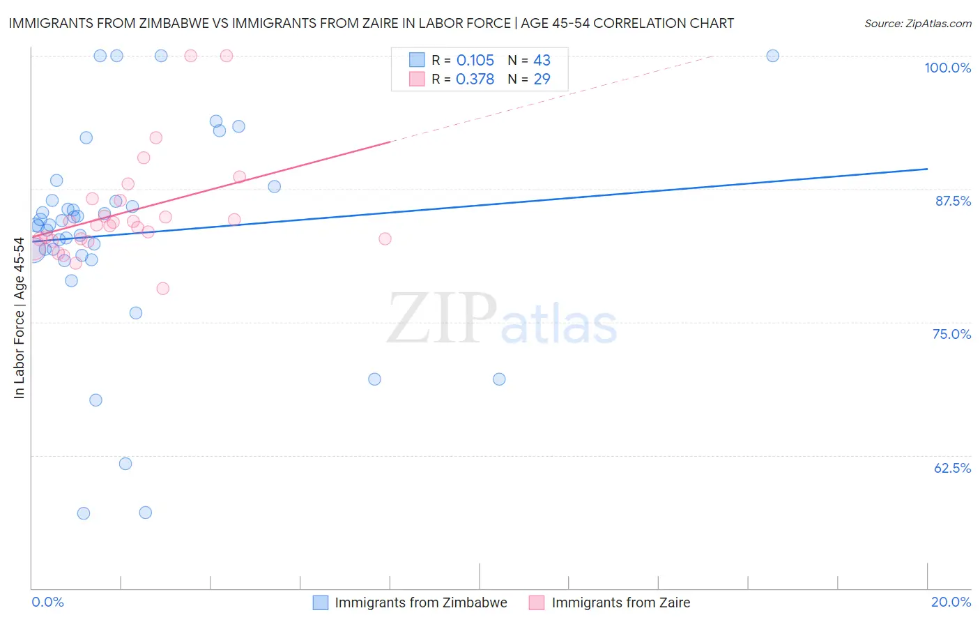 Immigrants from Zimbabwe vs Immigrants from Zaire In Labor Force | Age 45-54