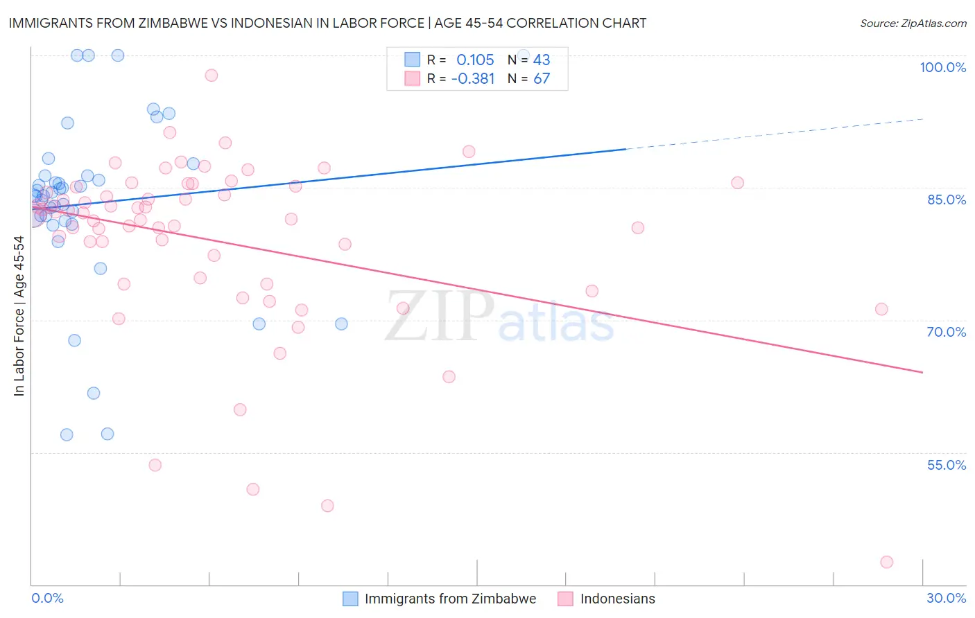 Immigrants from Zimbabwe vs Indonesian In Labor Force | Age 45-54