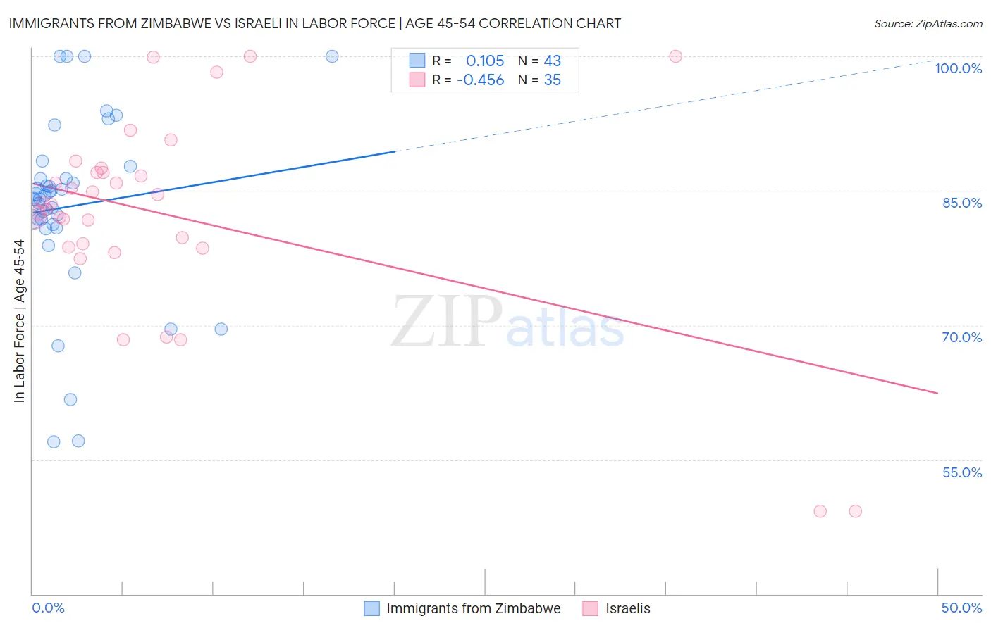 Immigrants from Zimbabwe vs Israeli In Labor Force | Age 45-54