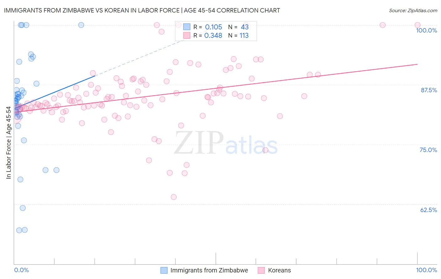 Immigrants from Zimbabwe vs Korean In Labor Force | Age 45-54