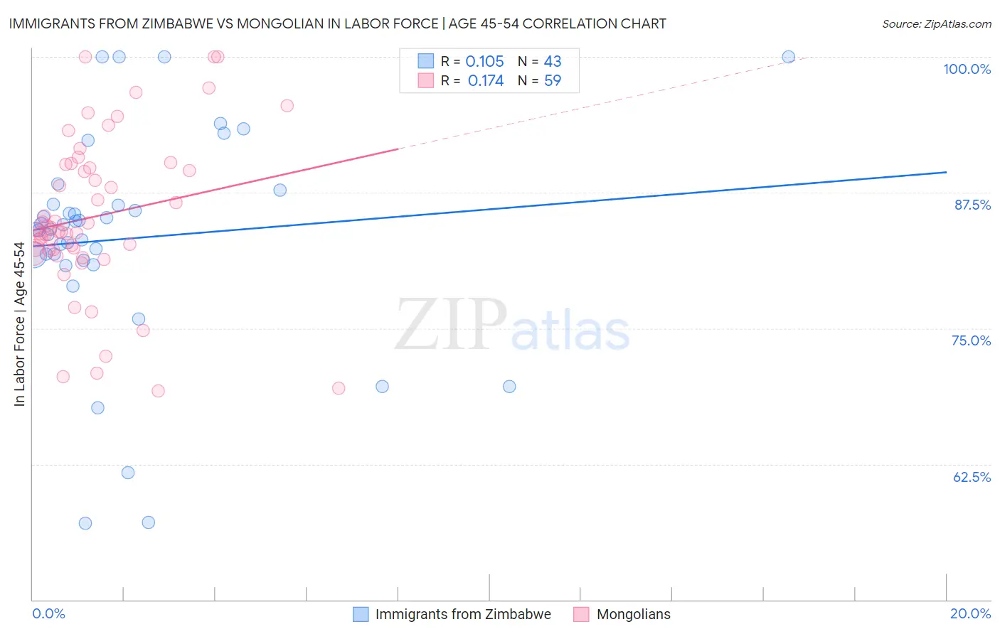 Immigrants from Zimbabwe vs Mongolian In Labor Force | Age 45-54