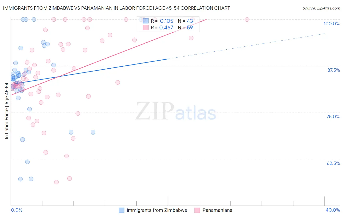 Immigrants from Zimbabwe vs Panamanian In Labor Force | Age 45-54