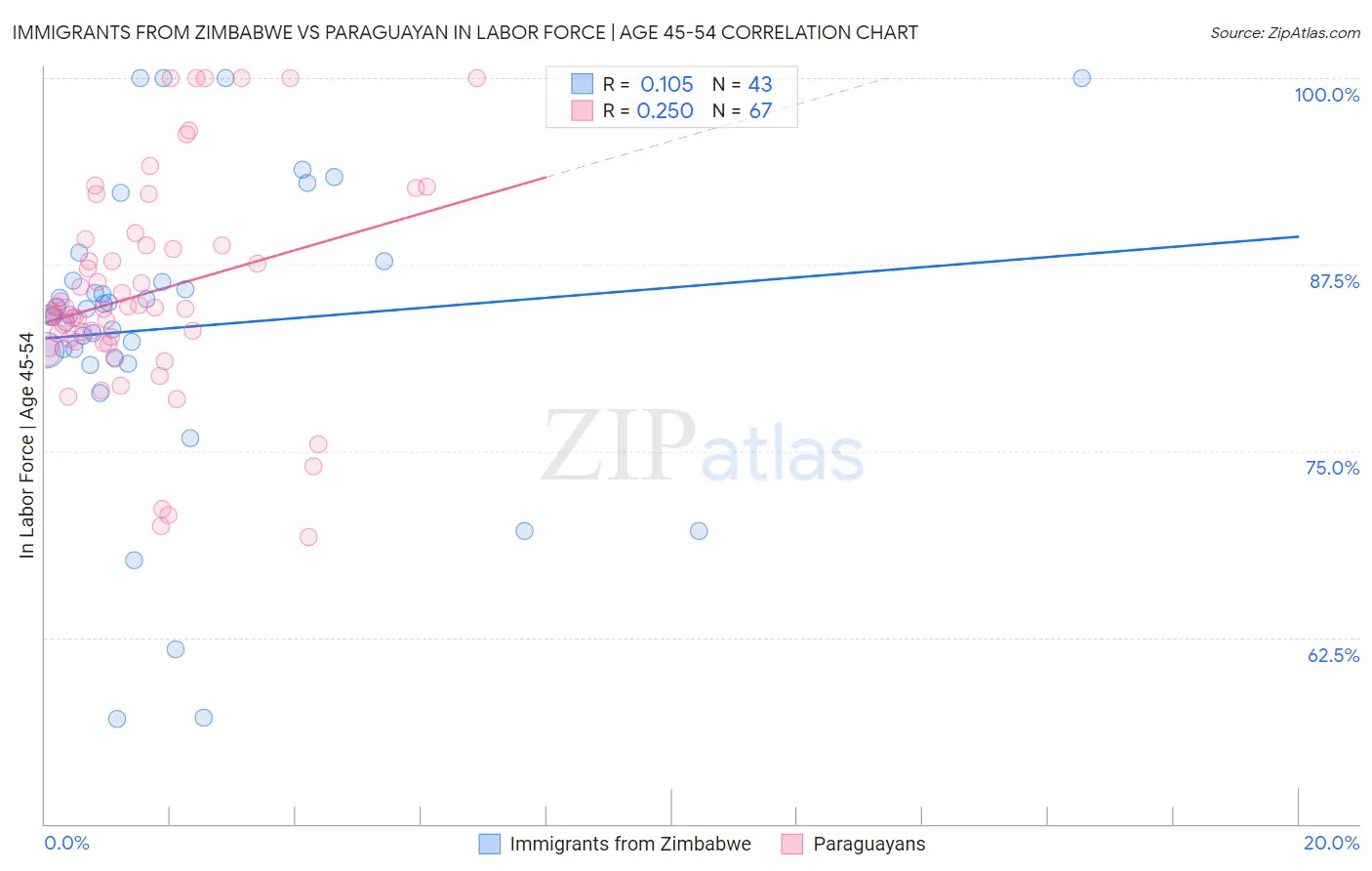 Immigrants from Zimbabwe vs Paraguayan In Labor Force | Age 45-54