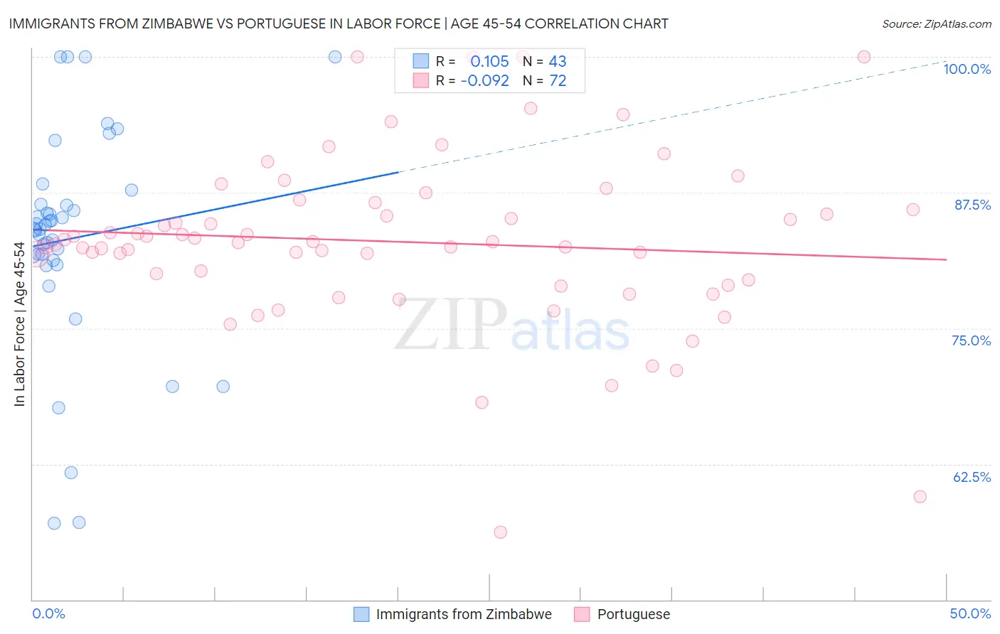 Immigrants from Zimbabwe vs Portuguese In Labor Force | Age 45-54