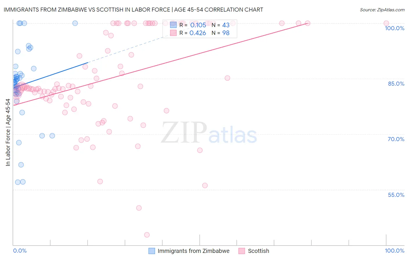 Immigrants from Zimbabwe vs Scottish In Labor Force | Age 45-54