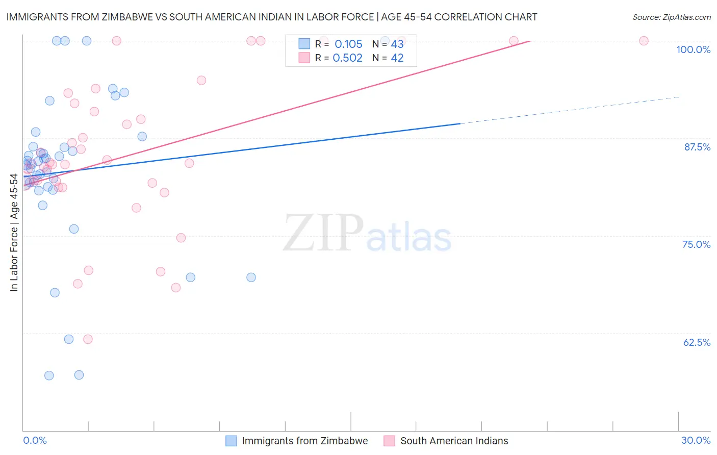 Immigrants from Zimbabwe vs South American Indian In Labor Force | Age 45-54