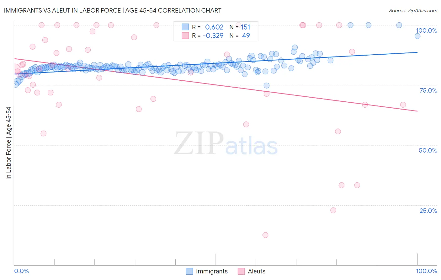 Immigrants vs Aleut In Labor Force | Age 45-54