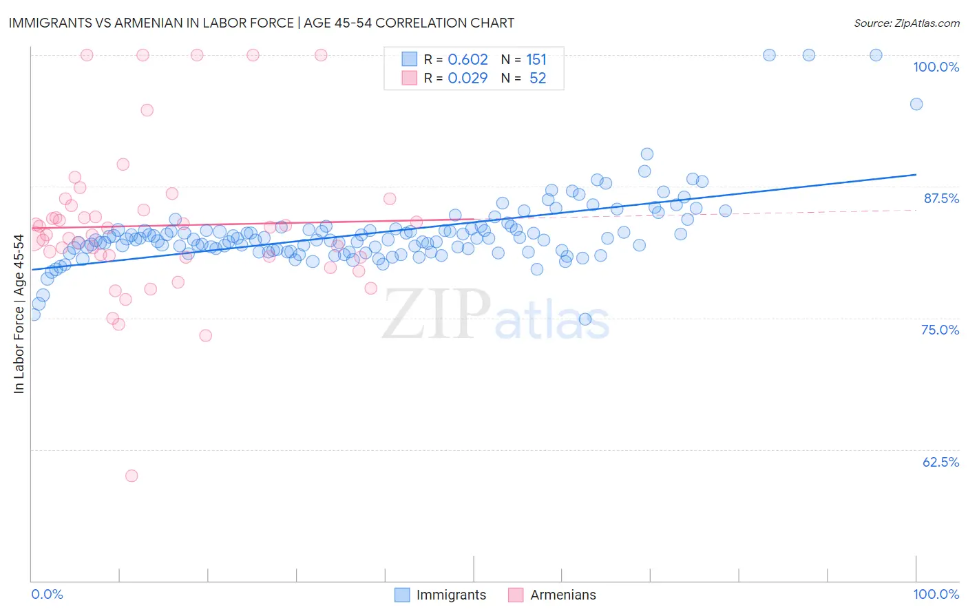 Immigrants vs Armenian In Labor Force | Age 45-54