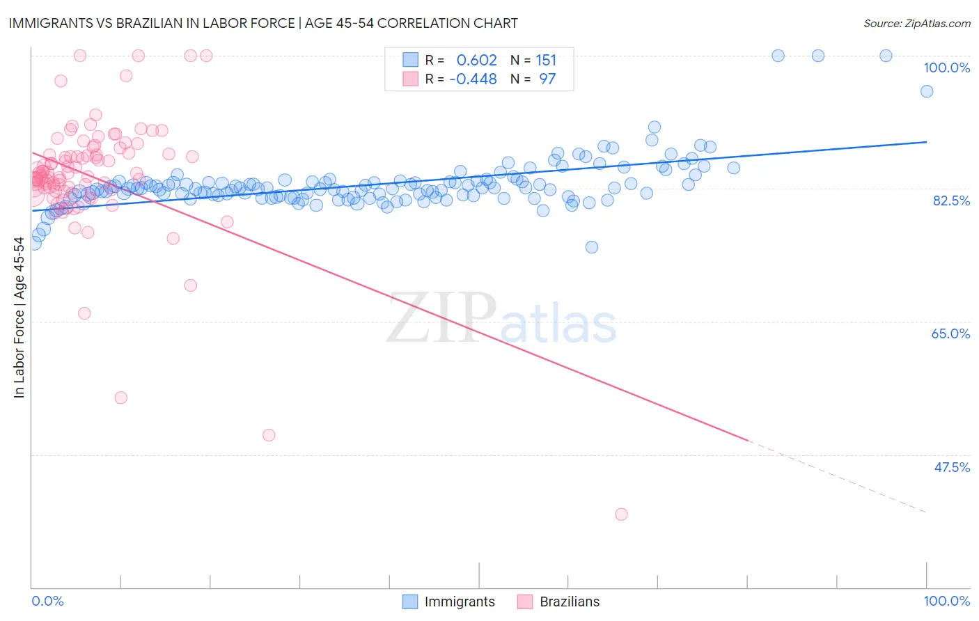 Immigrants vs Brazilian In Labor Force | Age 45-54