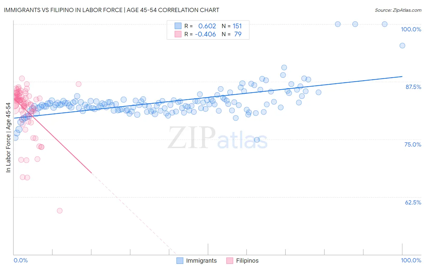 Immigrants vs Filipino In Labor Force | Age 45-54