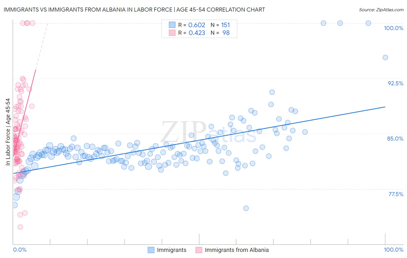 Immigrants vs Immigrants from Albania In Labor Force | Age 45-54