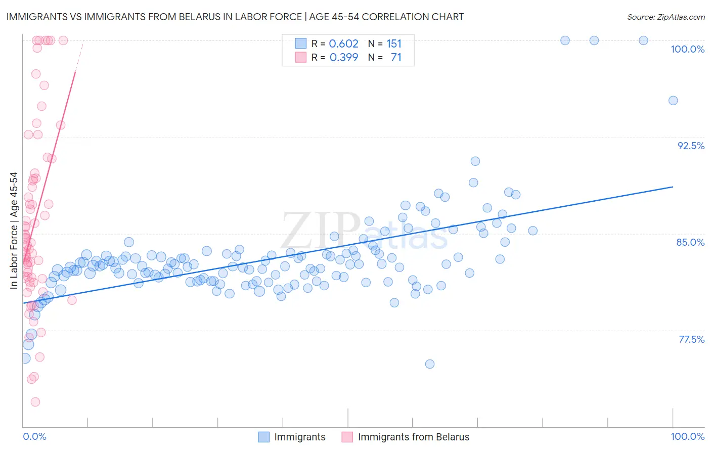 Immigrants vs Immigrants from Belarus In Labor Force | Age 45-54