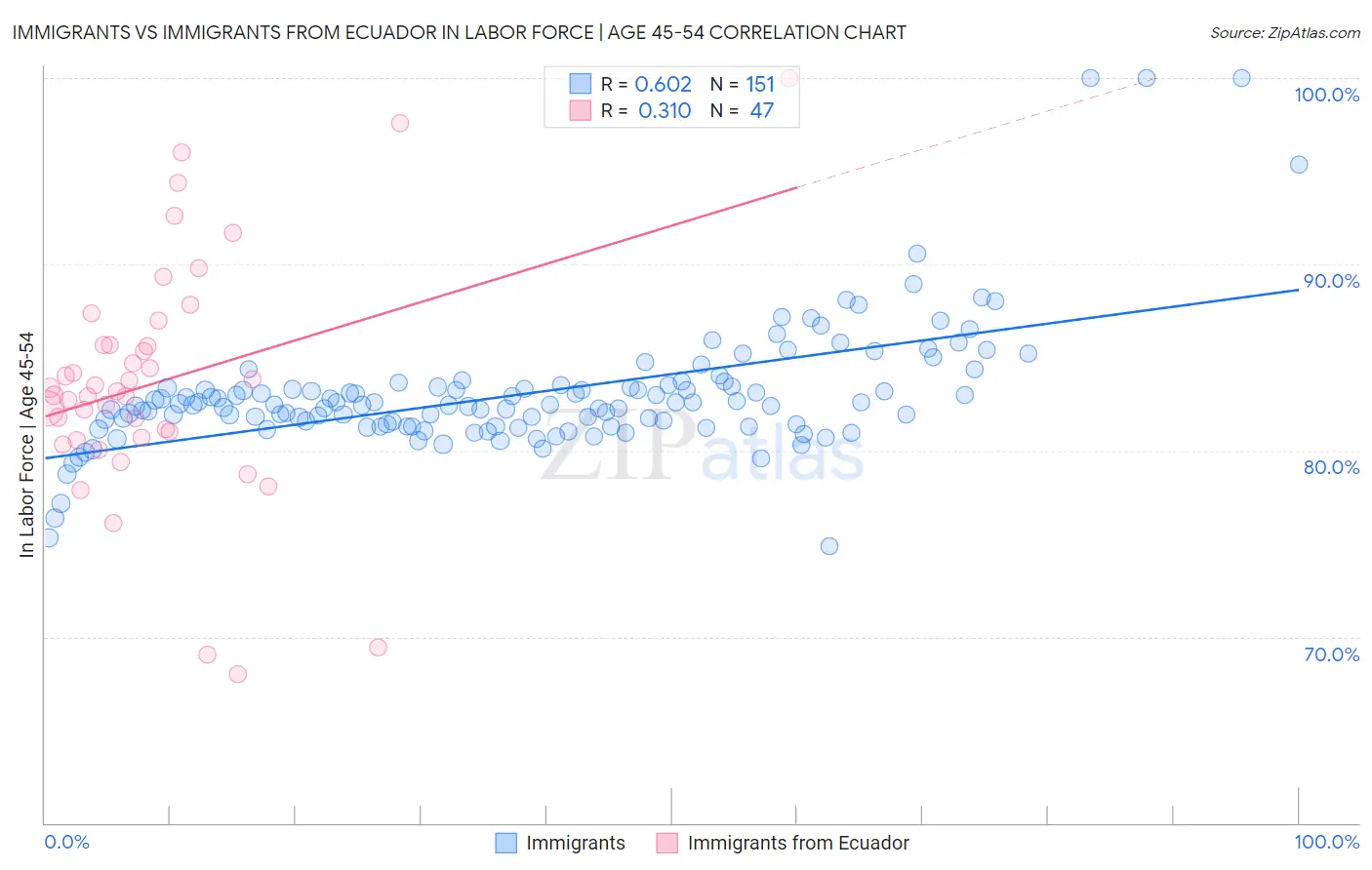 Immigrants vs Immigrants from Ecuador In Labor Force | Age 45-54