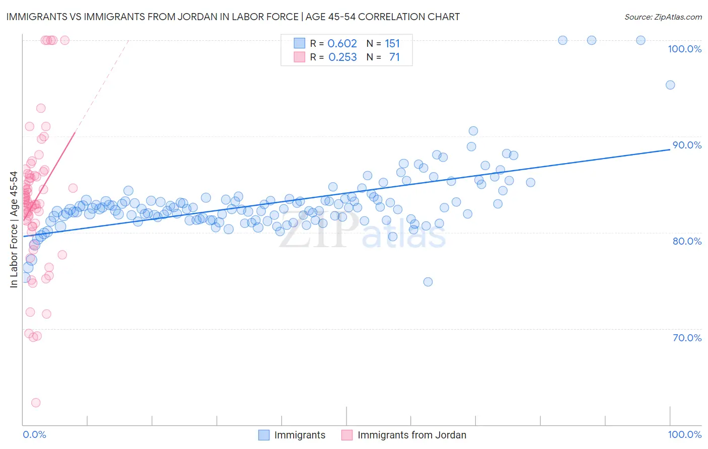 Immigrants vs Immigrants from Jordan In Labor Force | Age 45-54