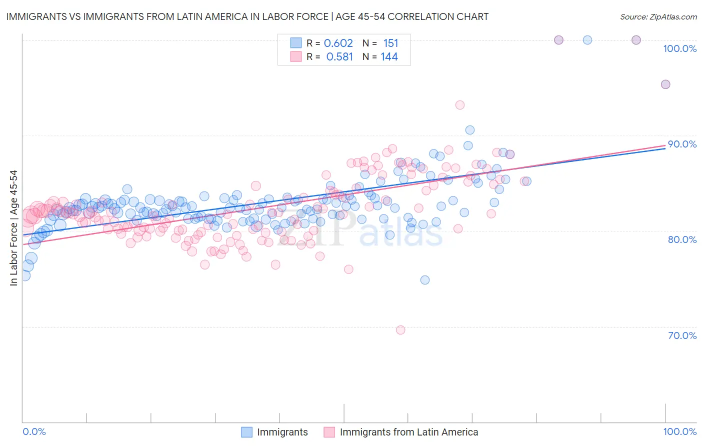 Immigrants vs Immigrants from Latin America In Labor Force | Age 45-54