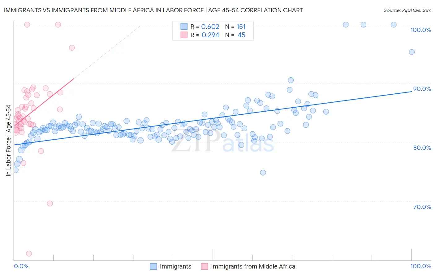 Immigrants vs Immigrants from Middle Africa In Labor Force | Age 45-54