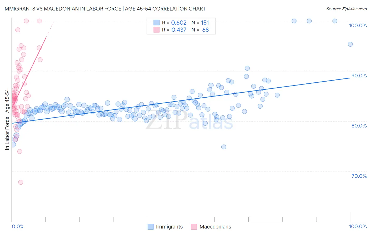 Immigrants vs Macedonian In Labor Force | Age 45-54