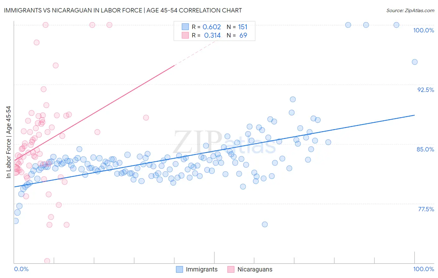 Immigrants vs Nicaraguan In Labor Force | Age 45-54