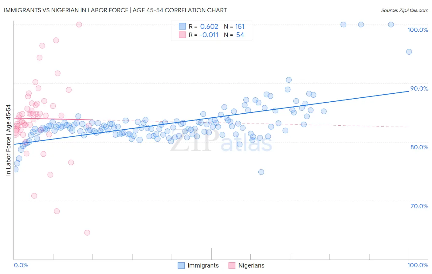 Immigrants vs Nigerian In Labor Force | Age 45-54