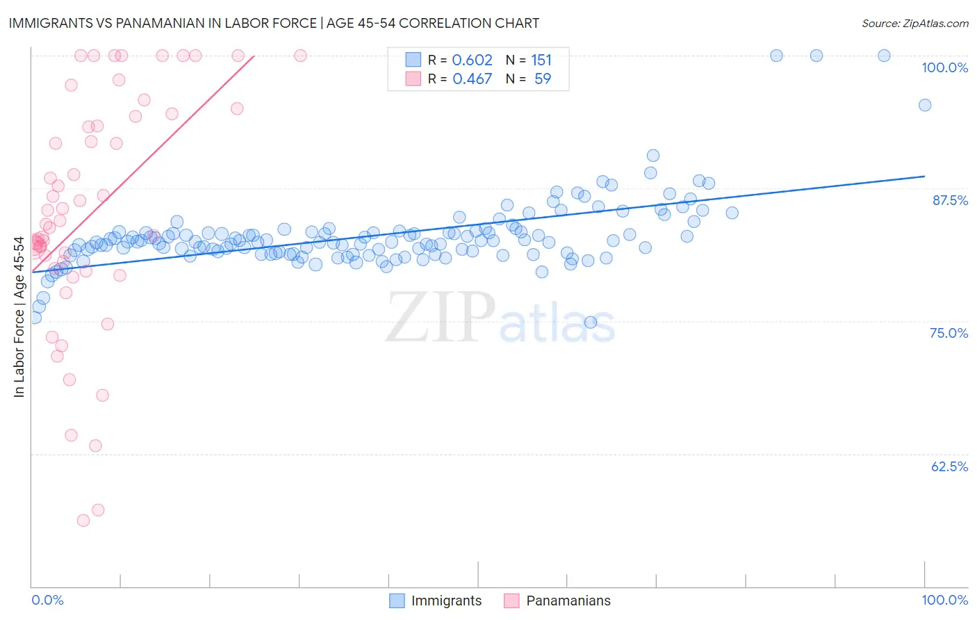 Immigrants vs Panamanian In Labor Force | Age 45-54