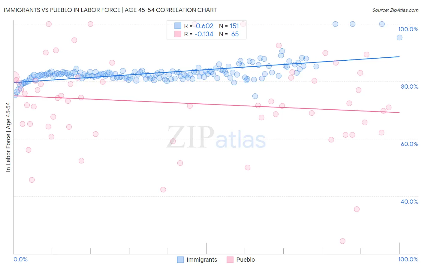 Immigrants vs Pueblo In Labor Force | Age 45-54