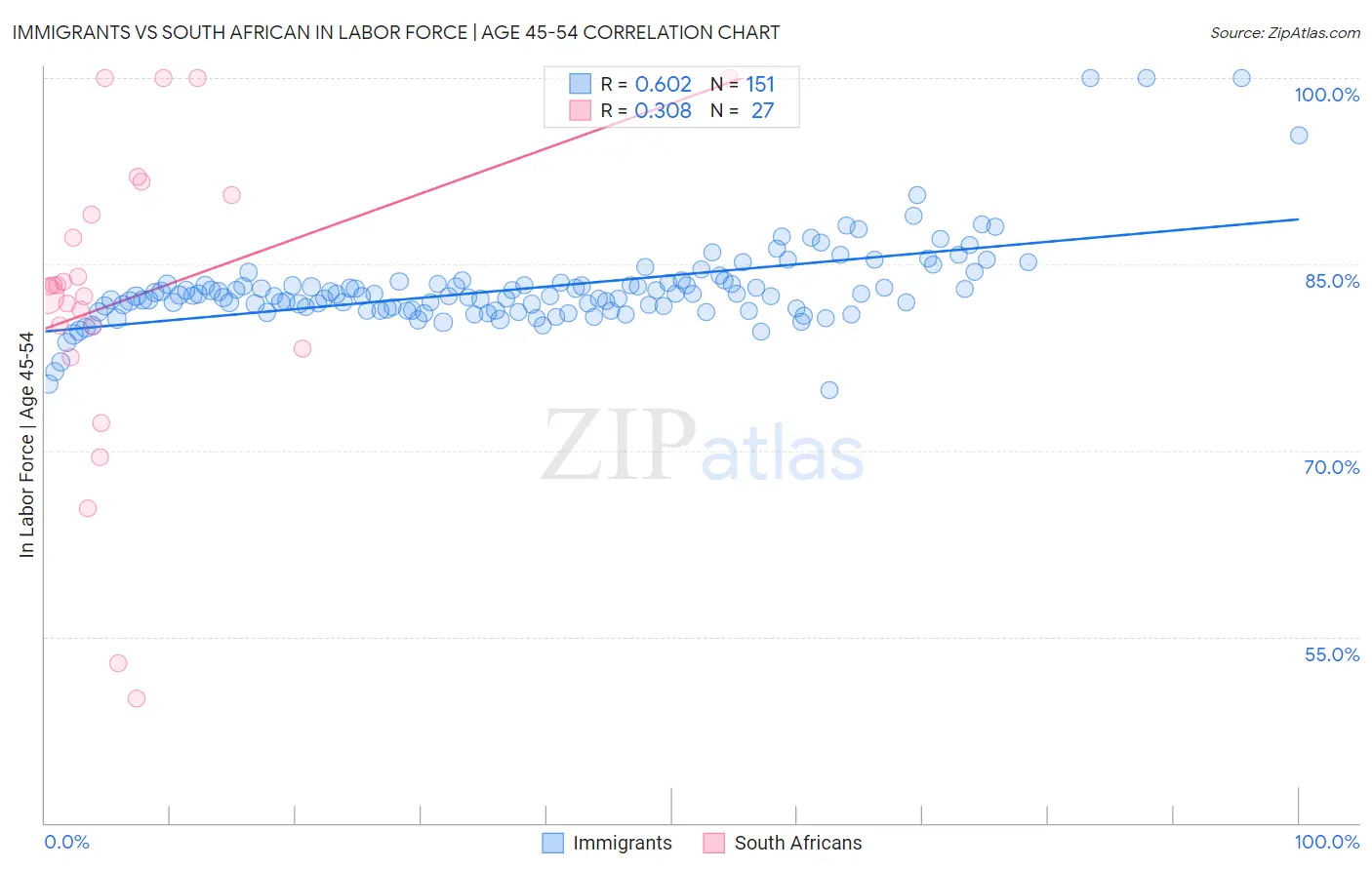 Immigrants vs South African In Labor Force | Age 45-54