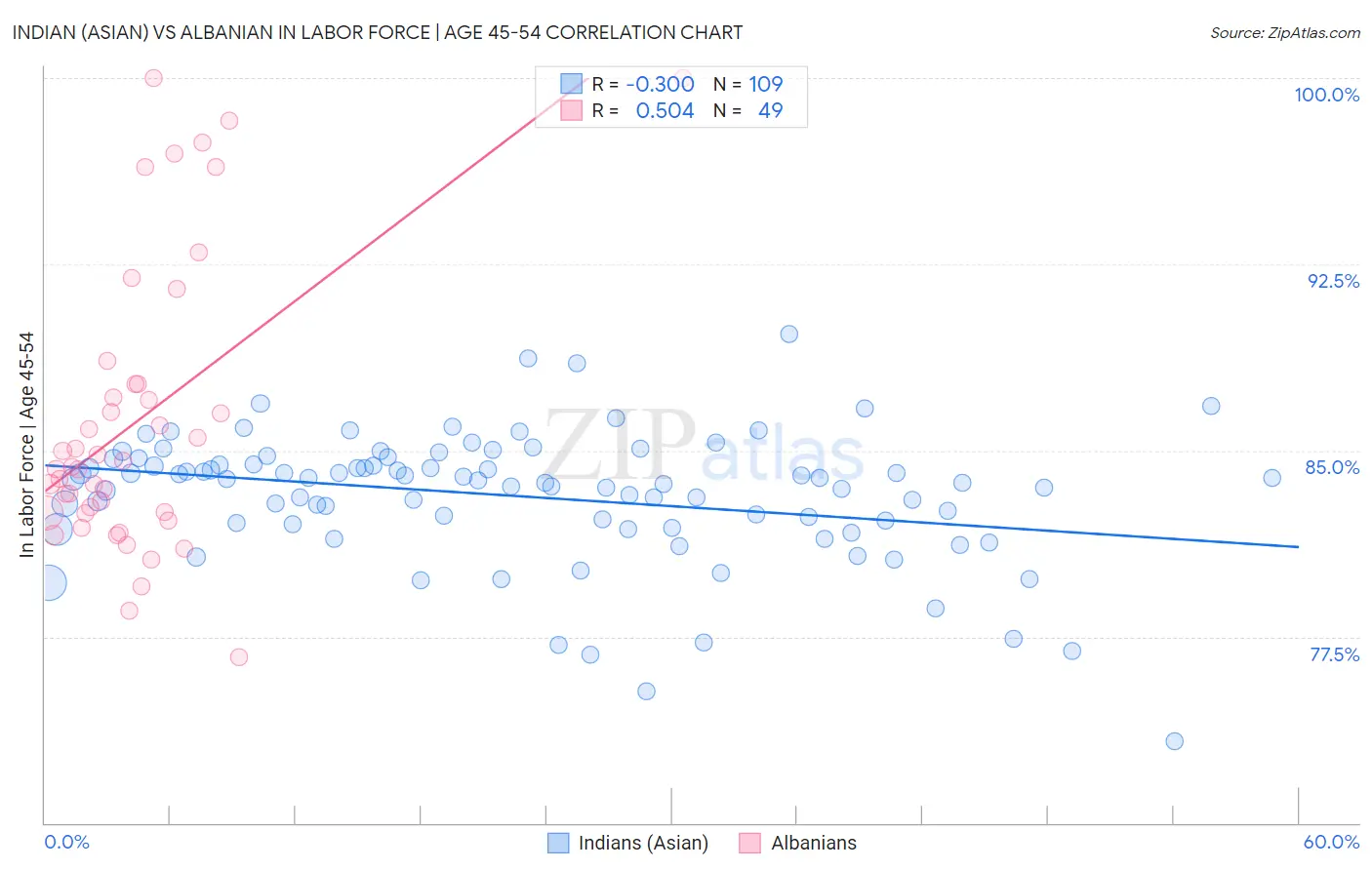 Indian (Asian) vs Albanian In Labor Force | Age 45-54