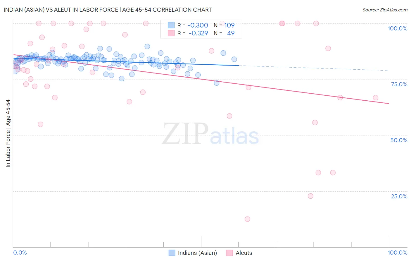 Indian (Asian) vs Aleut In Labor Force | Age 45-54