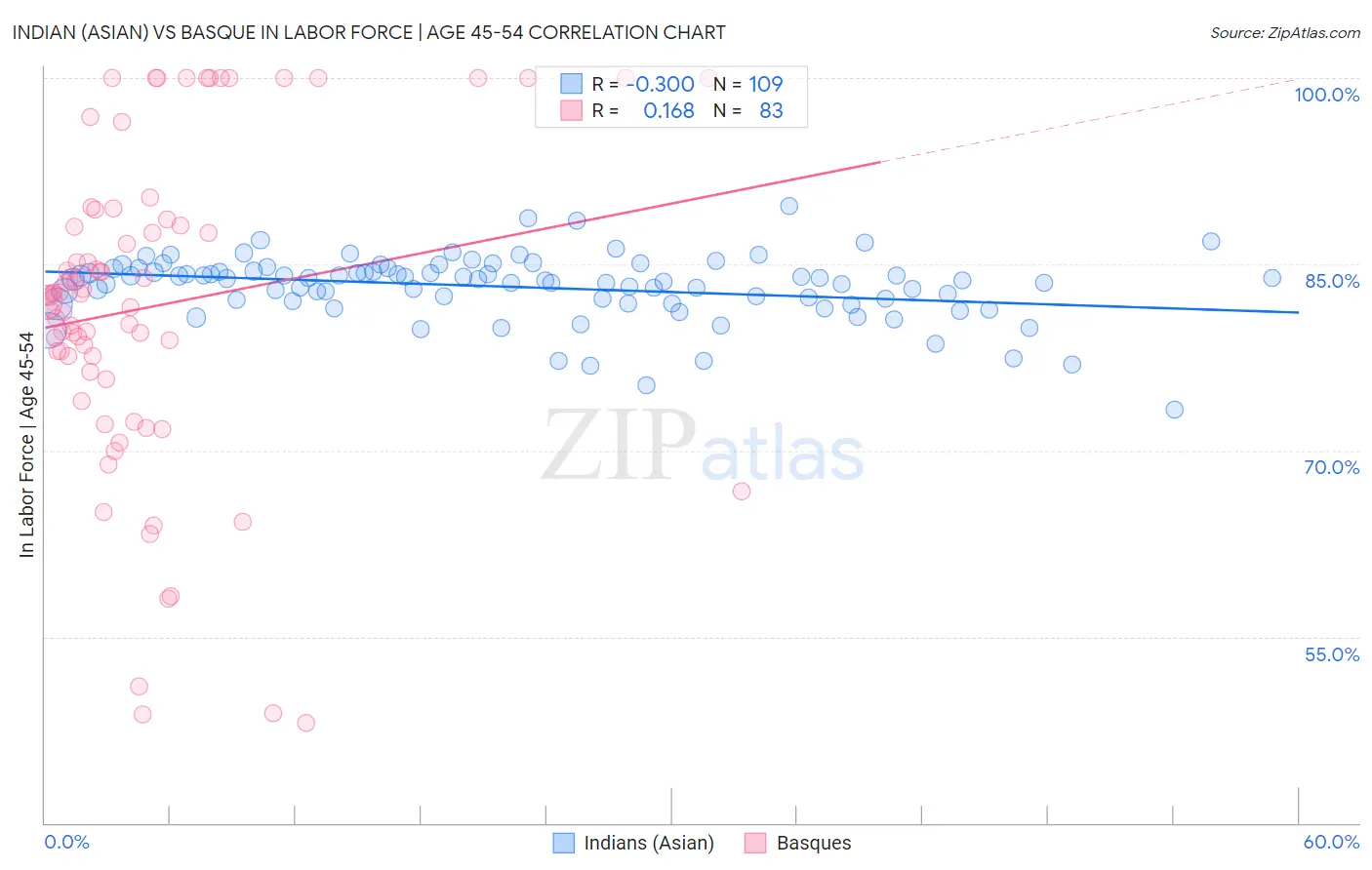 Indian (Asian) vs Basque In Labor Force | Age 45-54