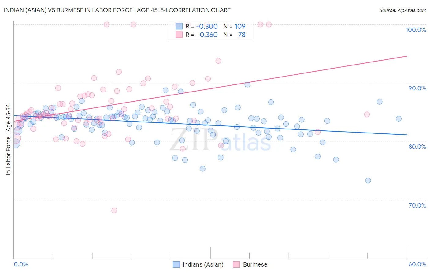 Indian (Asian) vs Burmese In Labor Force | Age 45-54