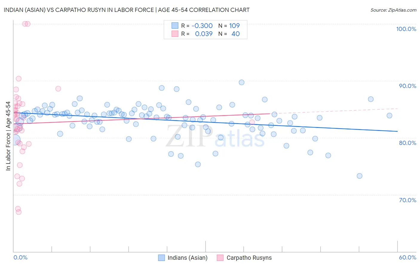 Indian (Asian) vs Carpatho Rusyn In Labor Force | Age 45-54