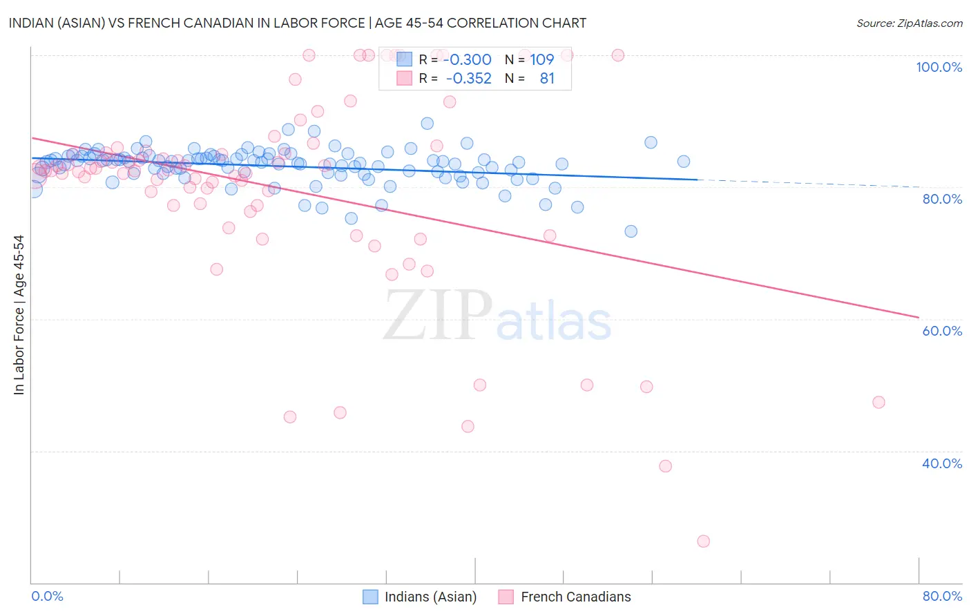 Indian (Asian) vs French Canadian In Labor Force | Age 45-54