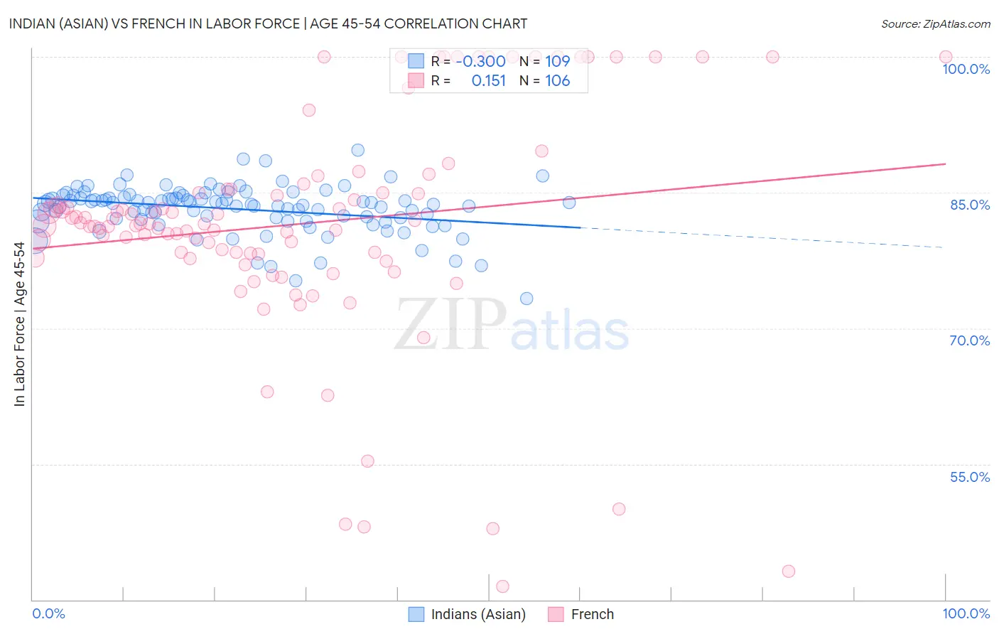 Indian (Asian) vs French In Labor Force | Age 45-54