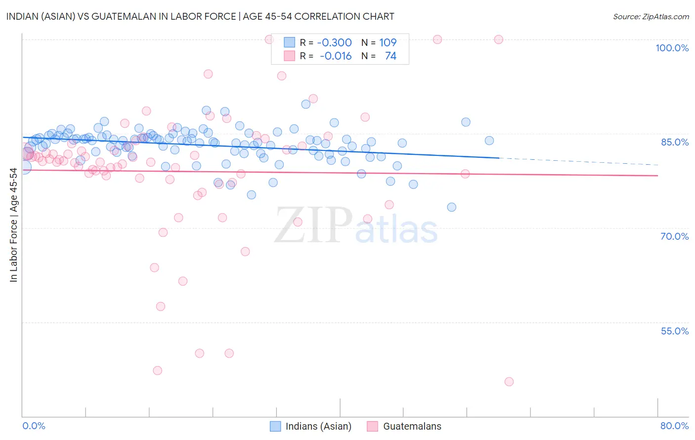 Indian (Asian) vs Guatemalan In Labor Force | Age 45-54