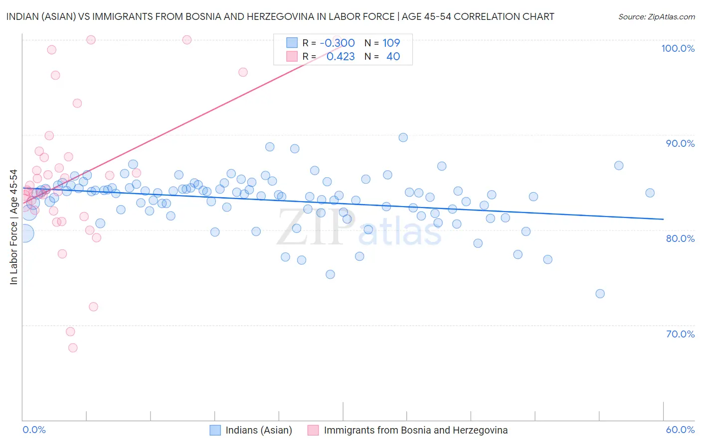 Indian (Asian) vs Immigrants from Bosnia and Herzegovina In Labor Force | Age 45-54