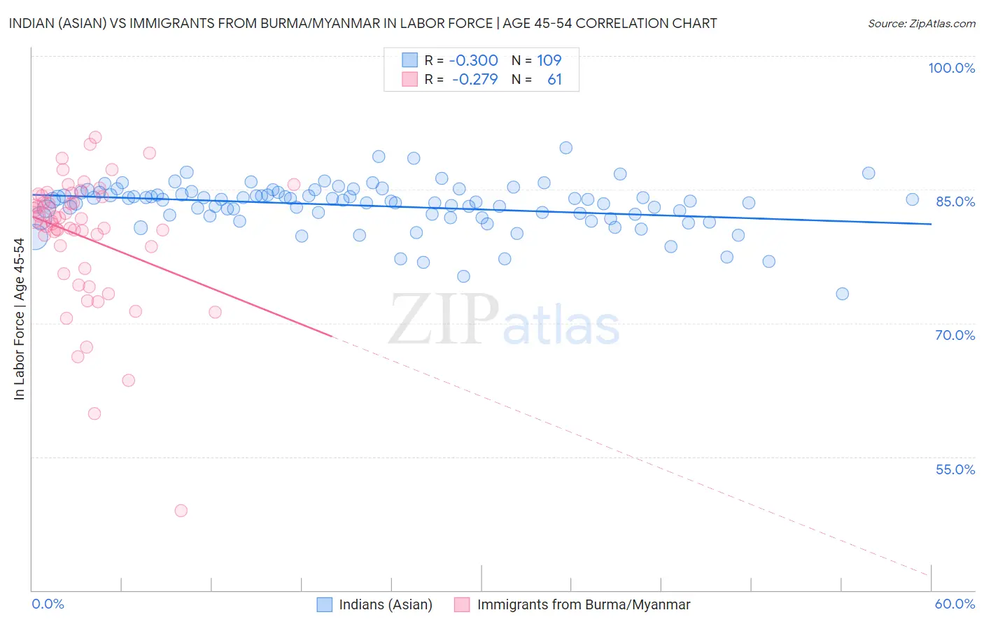 Indian (Asian) vs Immigrants from Burma/Myanmar In Labor Force | Age 45-54