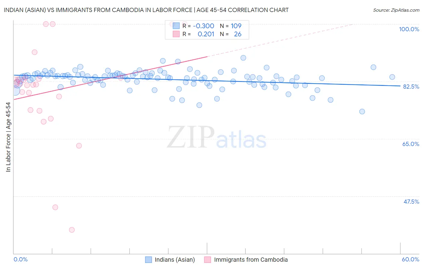 Indian (Asian) vs Immigrants from Cambodia In Labor Force | Age 45-54