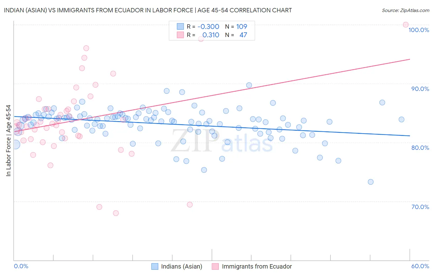 Indian (Asian) vs Immigrants from Ecuador In Labor Force | Age 45-54