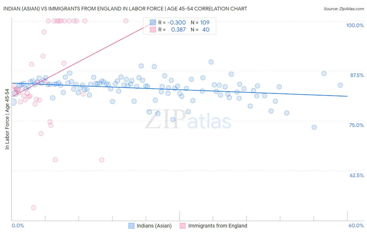 Indian (Asian) vs Immigrants from England In Labor Force | Age 45-54