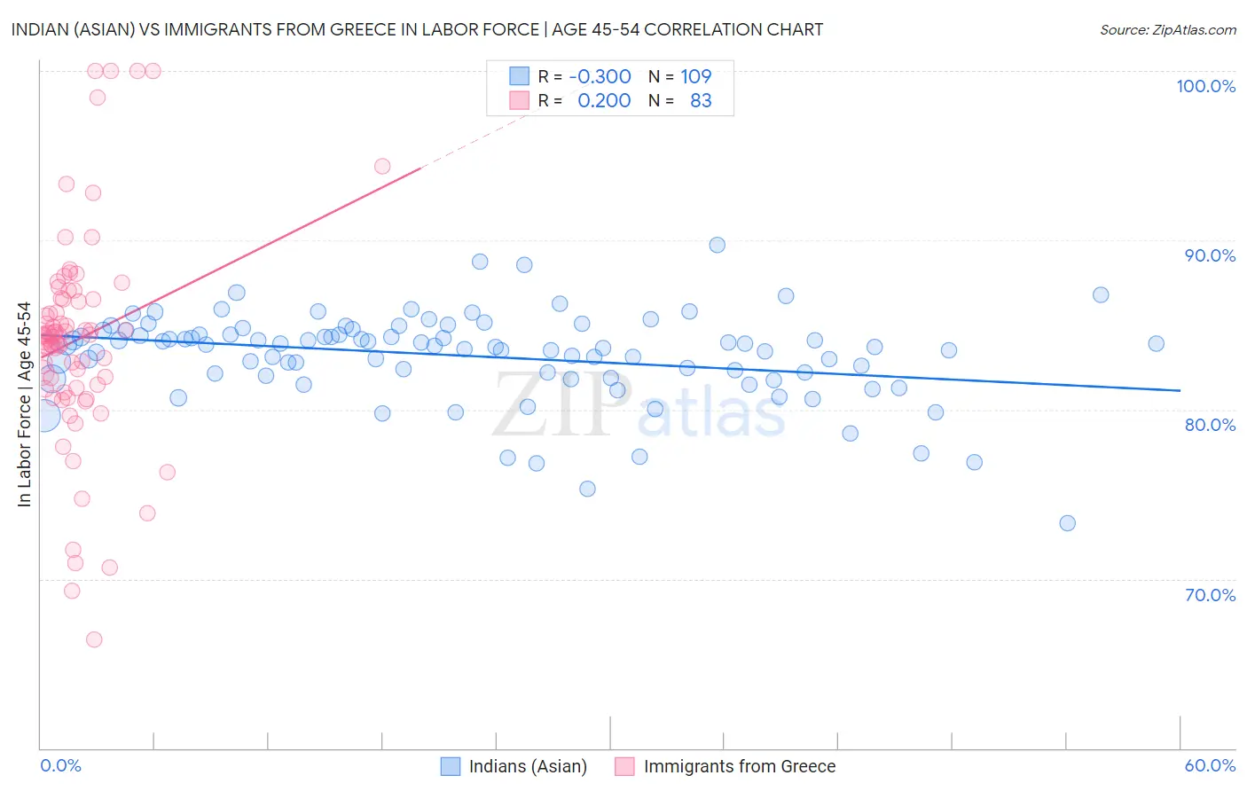 Indian (Asian) vs Immigrants from Greece In Labor Force | Age 45-54