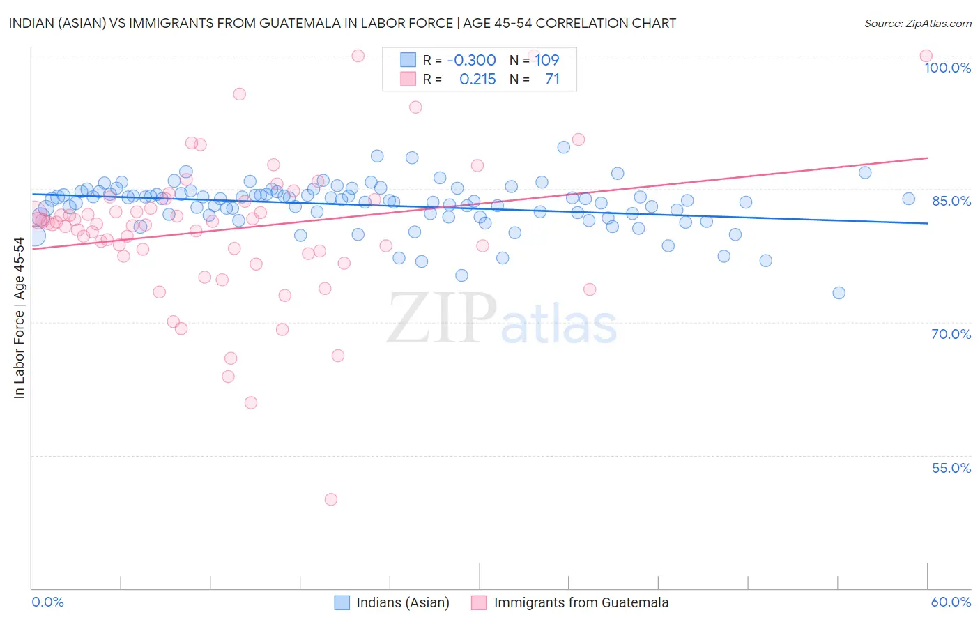 Indian (Asian) vs Immigrants from Guatemala In Labor Force | Age 45-54