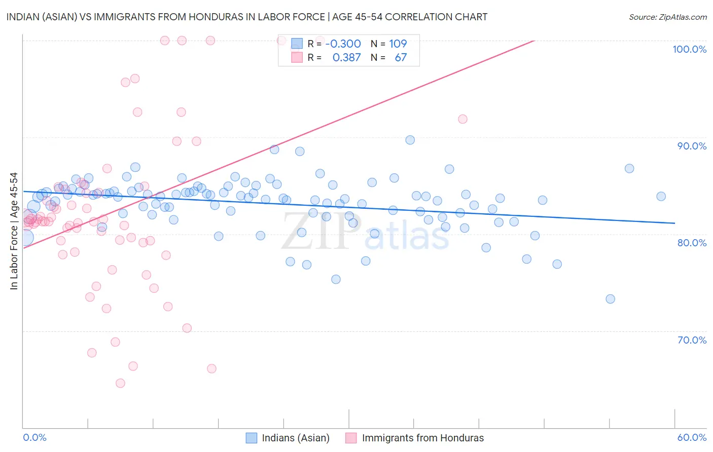 Indian (Asian) vs Immigrants from Honduras In Labor Force | Age 45-54