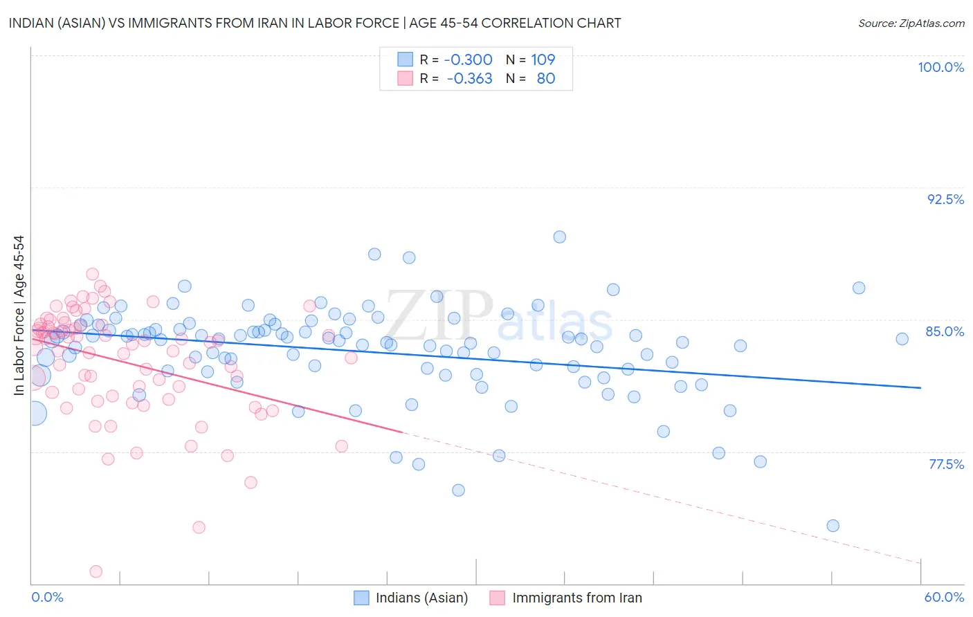 Indian (Asian) vs Immigrants from Iran In Labor Force | Age 45-54