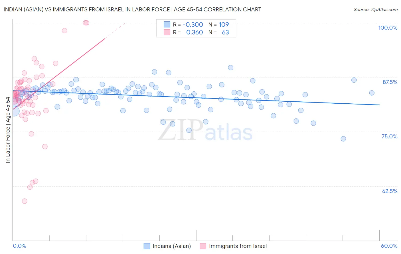 Indian (Asian) vs Immigrants from Israel In Labor Force | Age 45-54