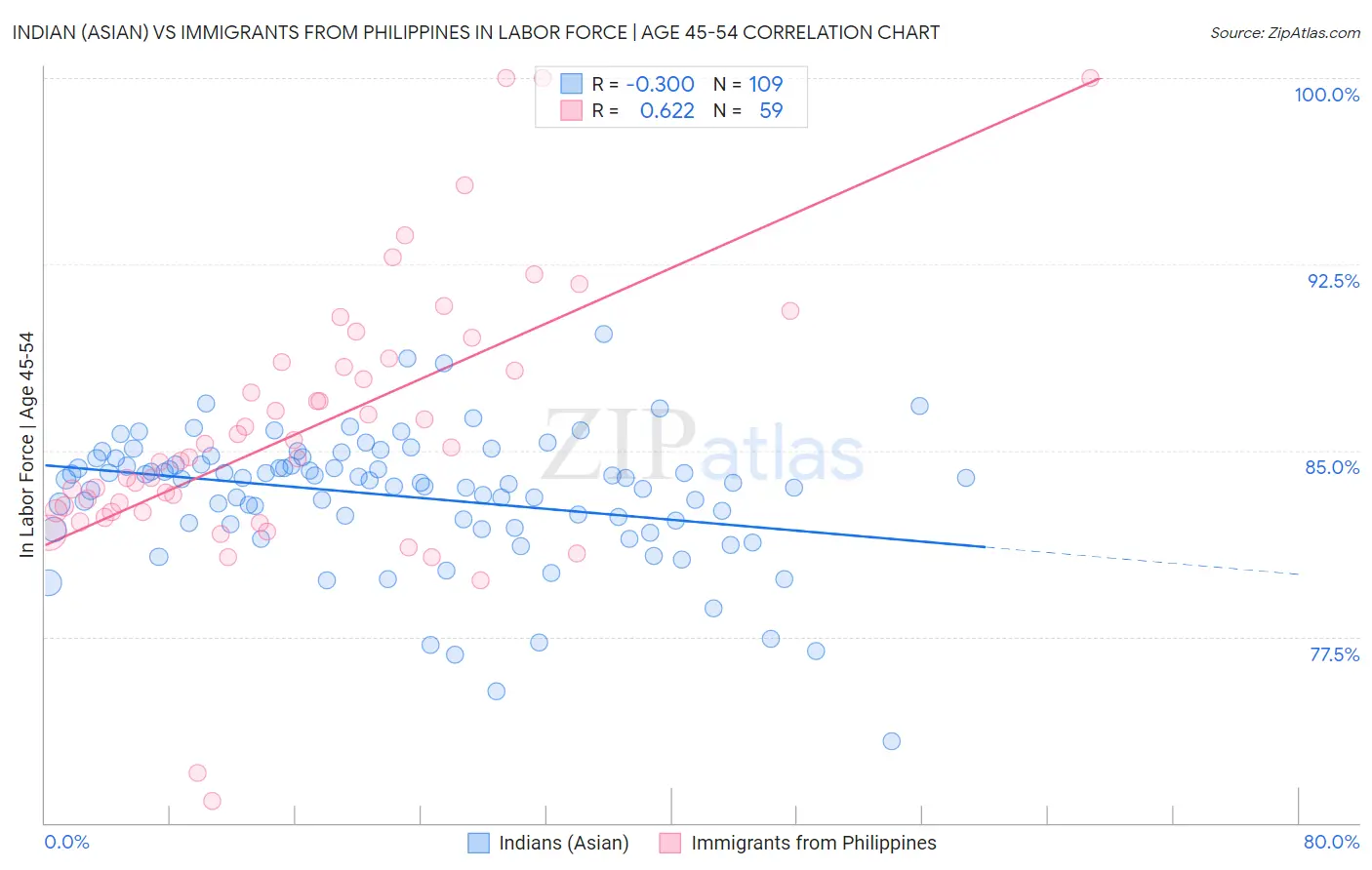 Indian (Asian) vs Immigrants from Philippines In Labor Force | Age 45-54