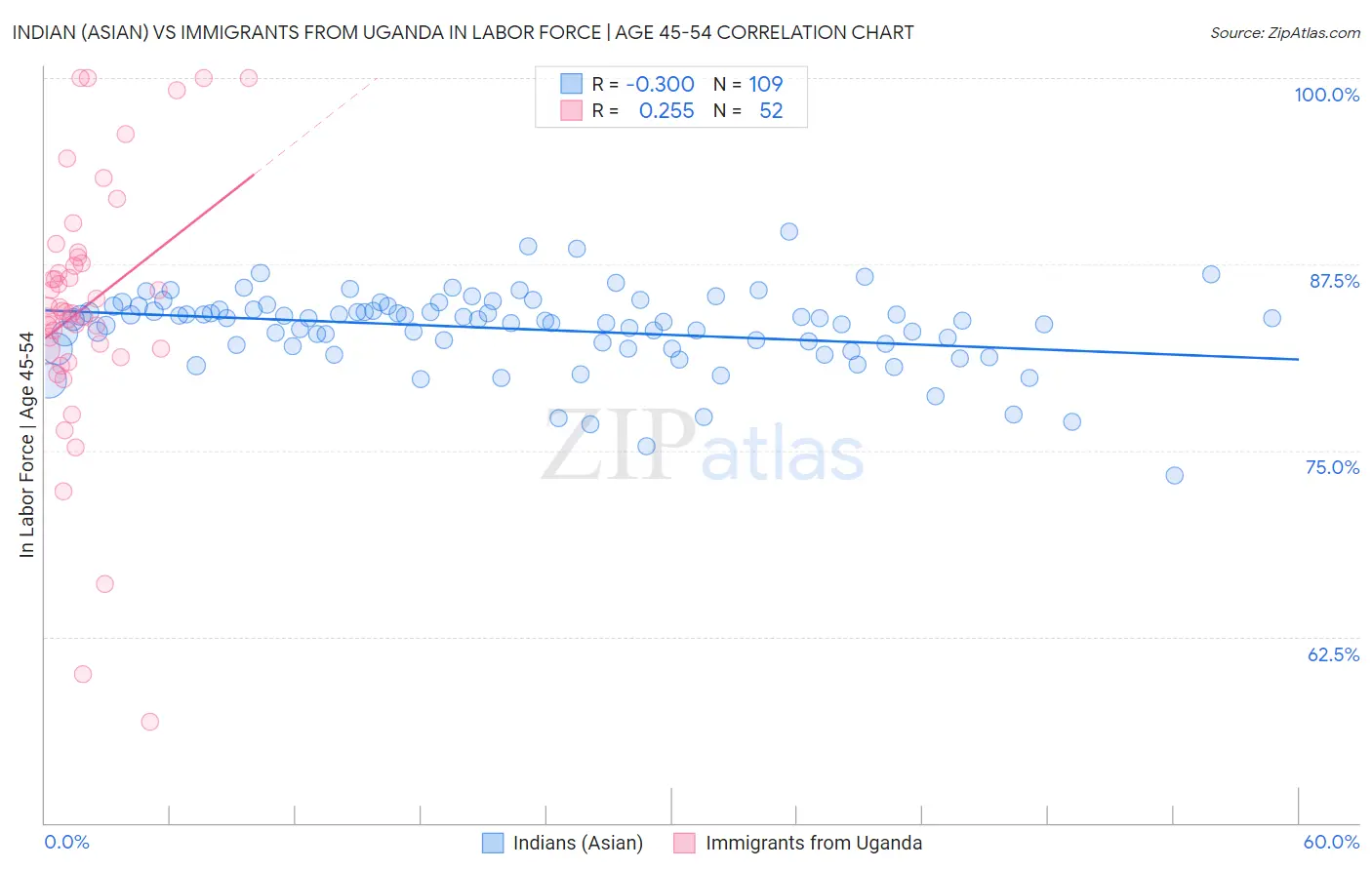 Indian (Asian) vs Immigrants from Uganda In Labor Force | Age 45-54