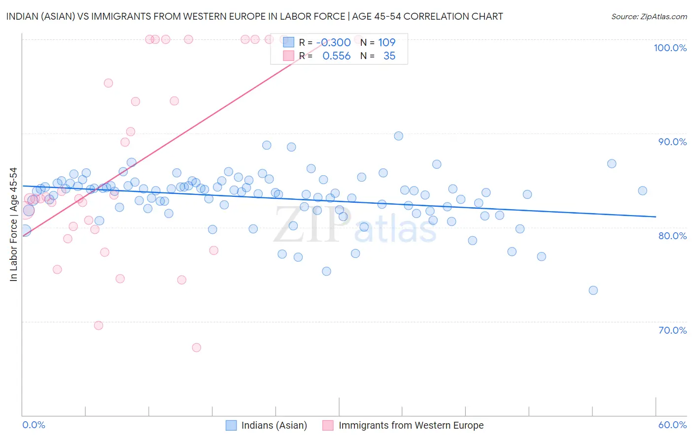 Indian (Asian) vs Immigrants from Western Europe In Labor Force | Age 45-54