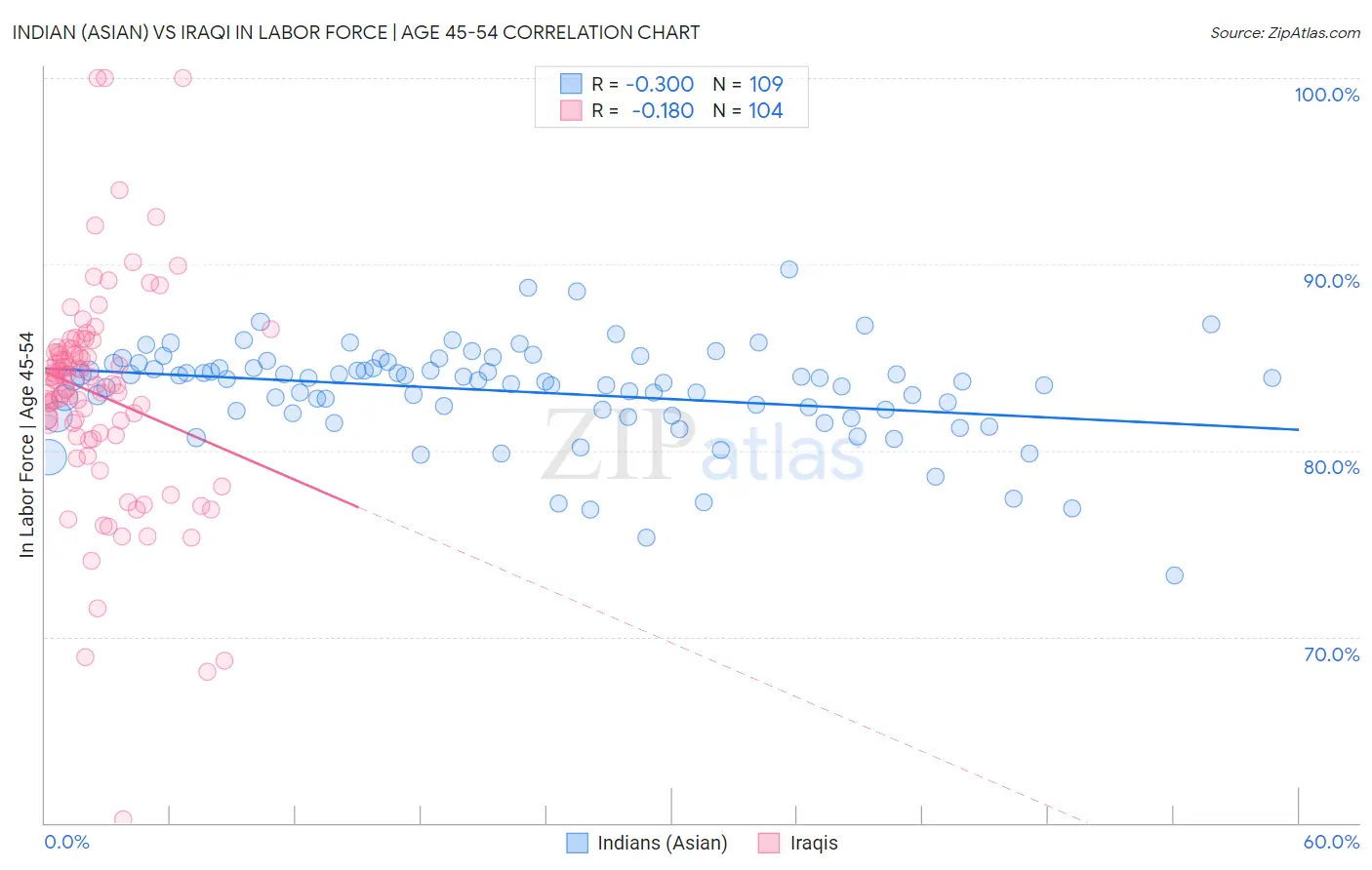 Indian (Asian) vs Iraqi In Labor Force | Age 45-54