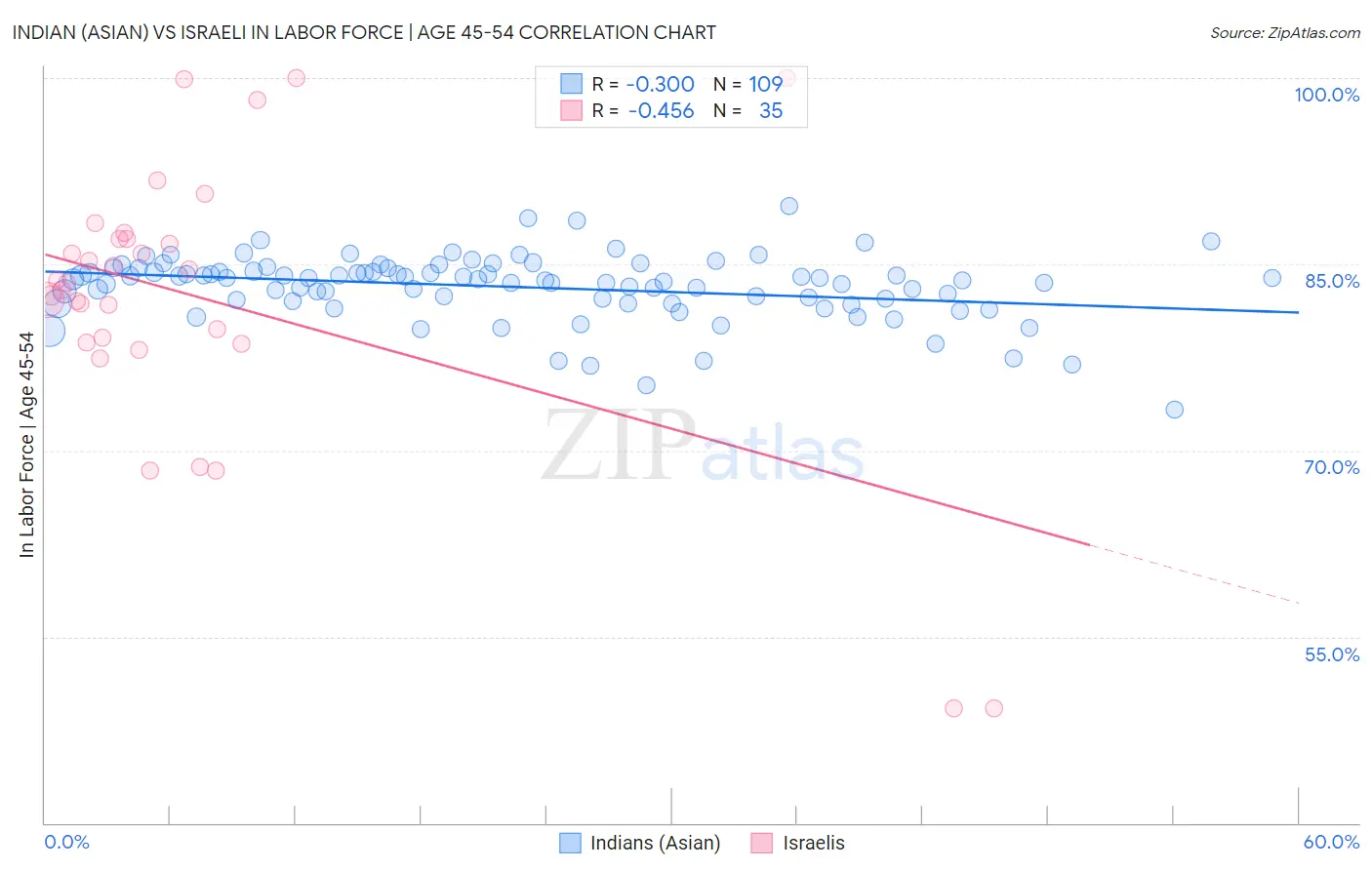 Indian (Asian) vs Israeli In Labor Force | Age 45-54