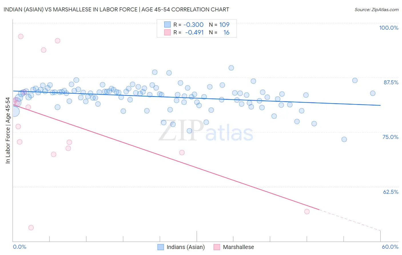 Indian (Asian) vs Marshallese In Labor Force | Age 45-54